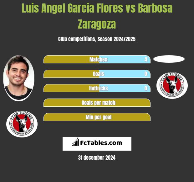 Luis Angel Garcia Flores vs Barbosa Zaragoza h2h player stats