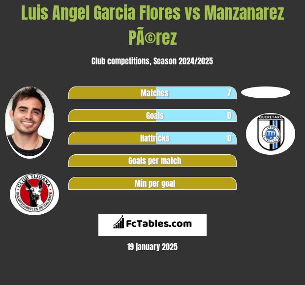 Luis Angel Garcia Flores vs Manzanarez PÃ©rez h2h player stats