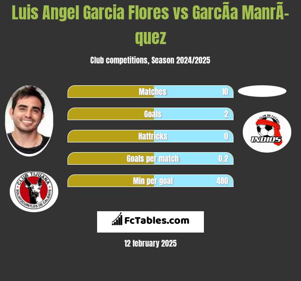 Luis Angel Garcia Flores vs GarcÃ­a ManrÃ­quez h2h player stats