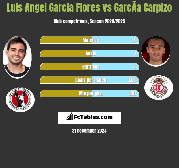 Luis Angel Garcia Flores vs GarcÃ­a Carpizo h2h player stats