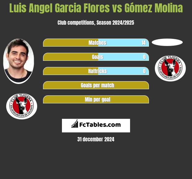 Luis Angel Garcia Flores vs Gómez Molina h2h player stats