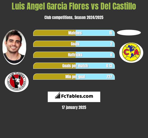 Luis Angel Garcia Flores vs Del Castillo h2h player stats