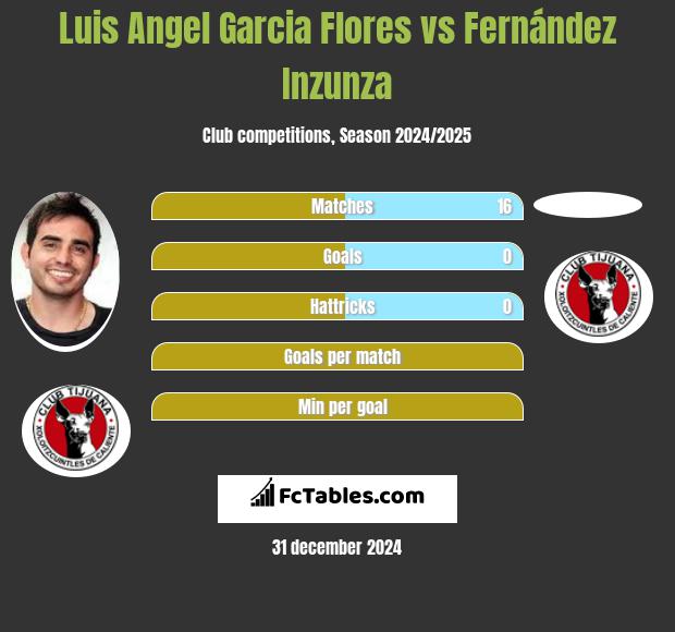 Luis Angel Garcia Flores vs Fernández Inzunza h2h player stats