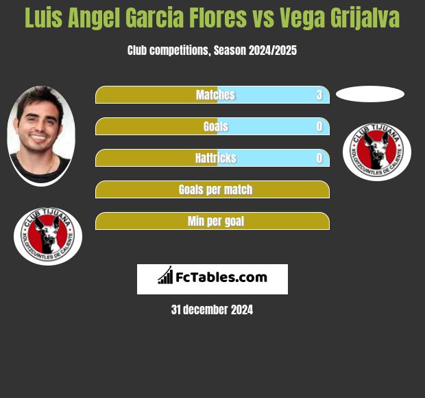 Luis Angel Garcia Flores vs Vega Grijalva h2h player stats