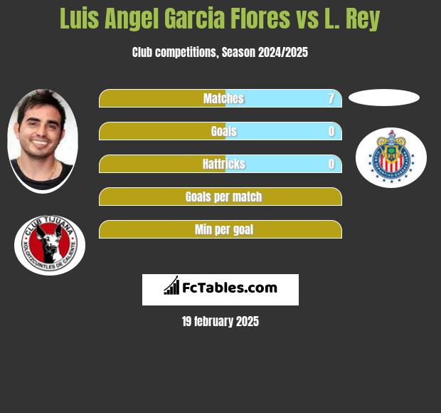 Luis Angel Garcia Flores vs L. Rey h2h player stats