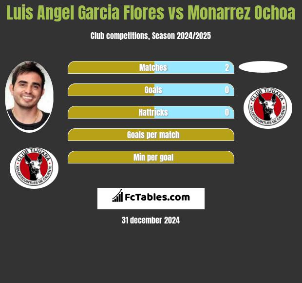 Luis Angel Garcia Flores vs Monarrez Ochoa h2h player stats