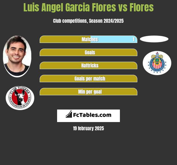 Luis Angel Garcia Flores vs Flores h2h player stats