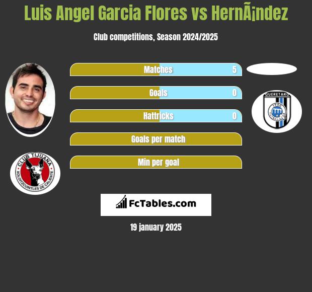 Luis Angel Garcia Flores vs HernÃ¡ndez h2h player stats