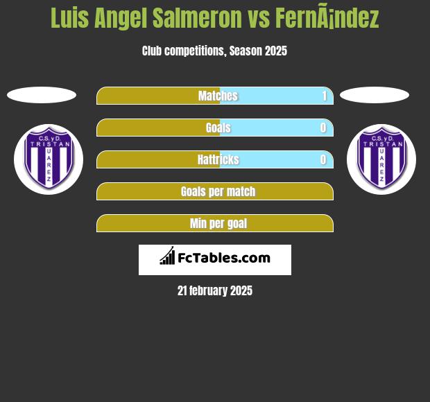 Luis Angel Salmeron vs FernÃ¡ndez h2h player stats