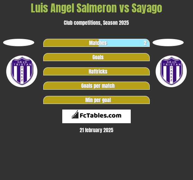 Luis Angel Salmeron vs Sayago h2h player stats