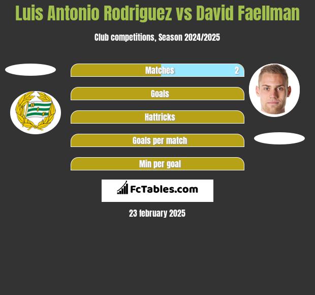 Luis Antonio Rodriguez vs David Faellman h2h player stats