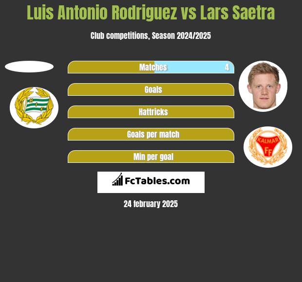 Luis Antonio Rodriguez vs Lars Saetra h2h player stats