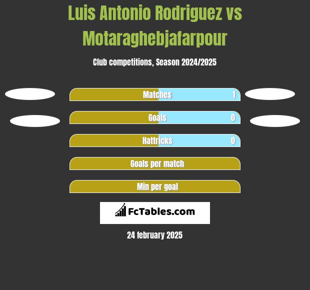 Luis Antonio Rodriguez vs Motaraghebjafarpour h2h player stats