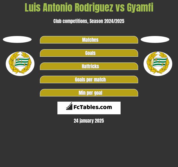 Luis Antonio Rodriguez vs Gyamfi h2h player stats