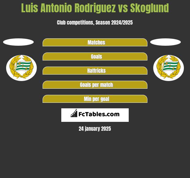 Luis Antonio Rodriguez vs Skoglund h2h player stats