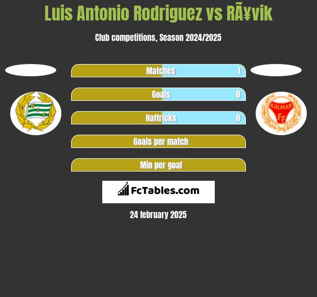 Luis Antonio Rodriguez vs RÃ¥vik h2h player stats