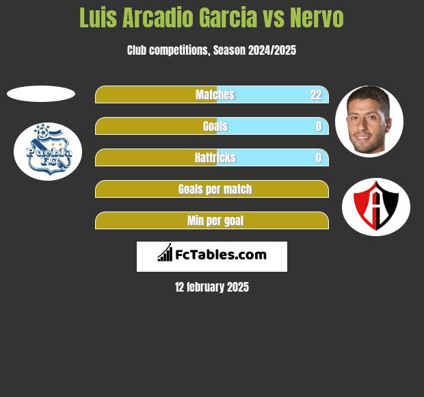 Luis Arcadio Garcia vs Nervo h2h player stats