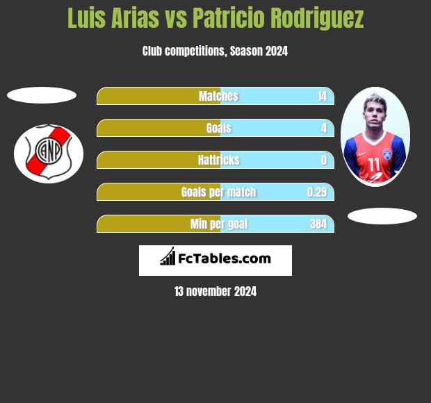 Luis Arias vs Patricio Rodriguez h2h player stats