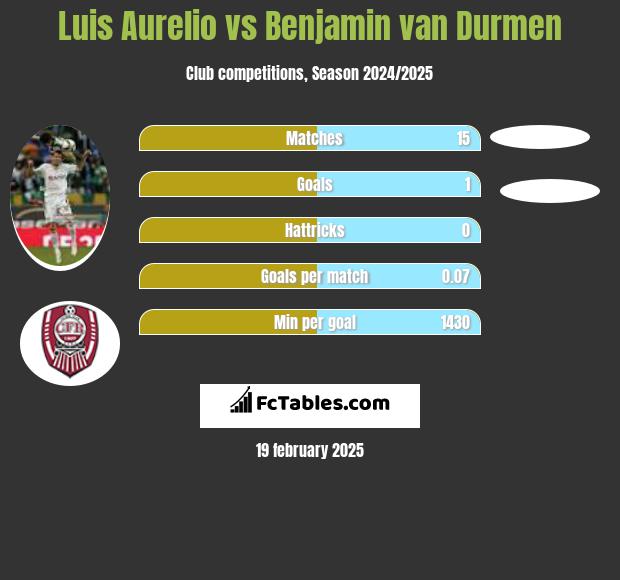 Luis Aurelio vs Benjamin van Durmen h2h player stats