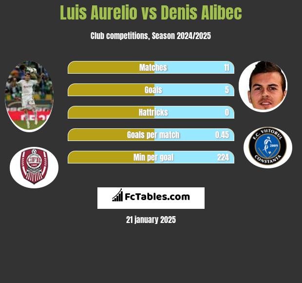 Luis Aurelio vs Denis Alibec h2h player stats