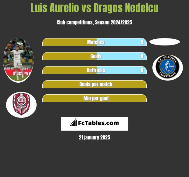 Luis Aurelio vs Dragos Nedelcu h2h player stats