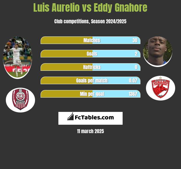 Luis Aurelio vs Eddy Gnahore h2h player stats