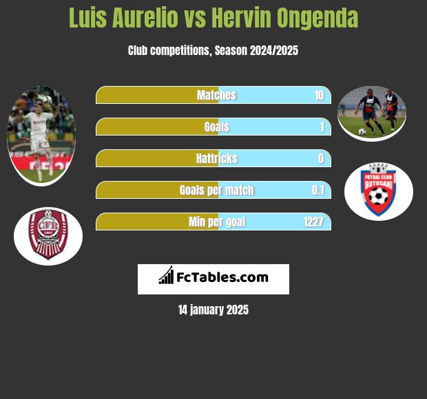 Luis Aurelio vs Hervin Ongenda h2h player stats