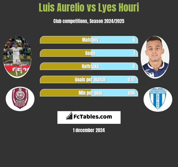 Luis Aurelio vs Lyes Houri h2h player stats