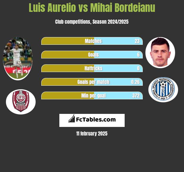 Luis Aurelio vs Mihai Bordeianu h2h player stats