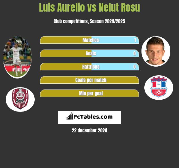 Luis Aurelio vs Nelut Rosu h2h player stats