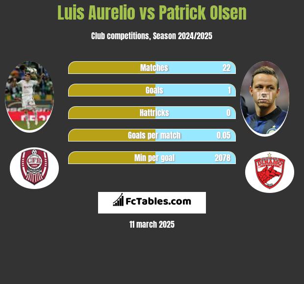 Luis Aurelio vs Patrick Olsen h2h player stats