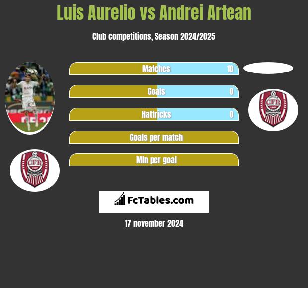 Luis Aurelio vs Andrei Artean h2h player stats