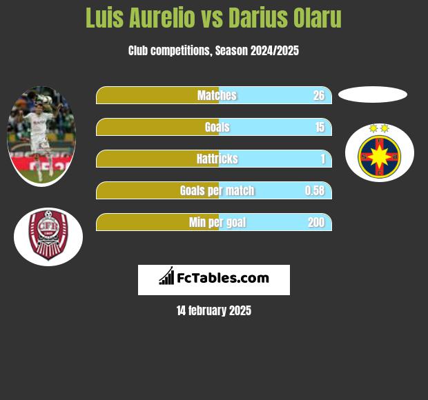 Luis Aurelio vs Darius Olaru h2h player stats