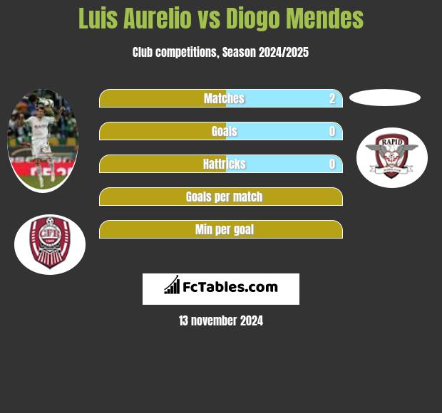 Luis Aurelio vs Diogo Mendes h2h player stats