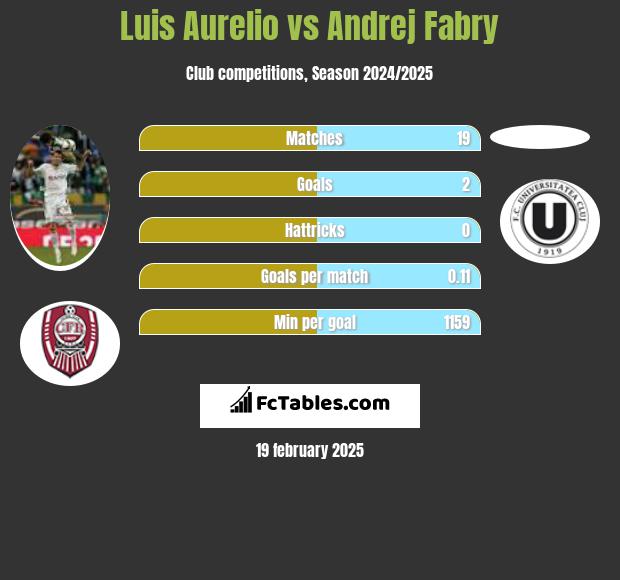 Luis Aurelio vs Andrej Fabry h2h player stats