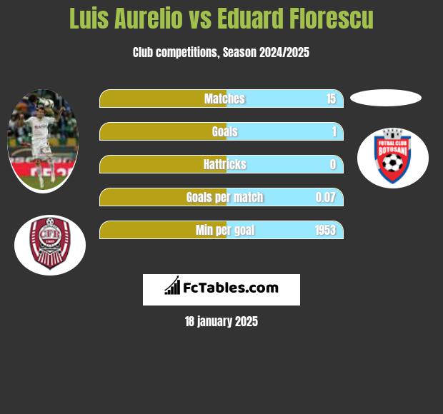 Luis Aurelio vs Eduard Florescu h2h player stats