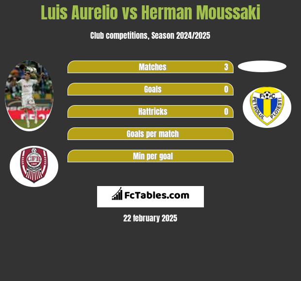 Luis Aurelio vs Herman Moussaki h2h player stats