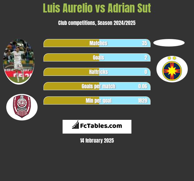 Luis Aurelio vs Adrian Sut h2h player stats