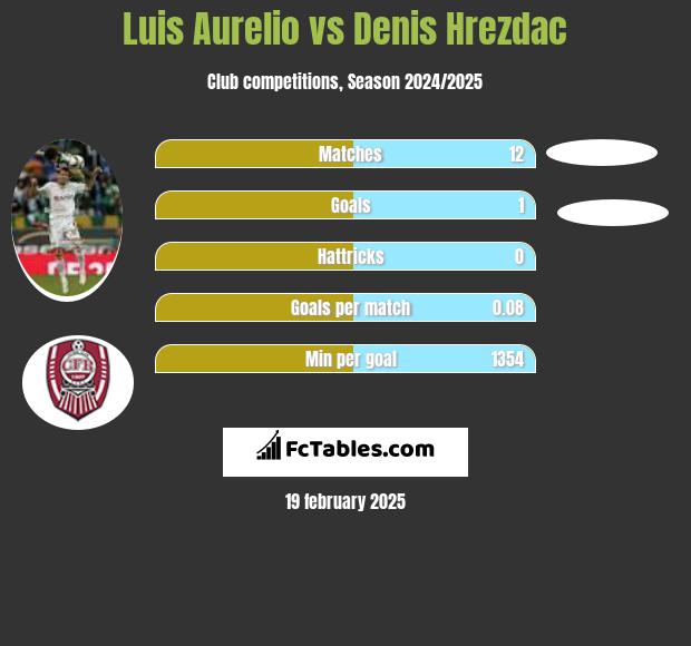 Luis Aurelio vs Denis Hrezdac h2h player stats