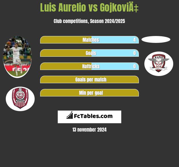 Luis Aurelio vs GojkoviÄ‡ h2h player stats