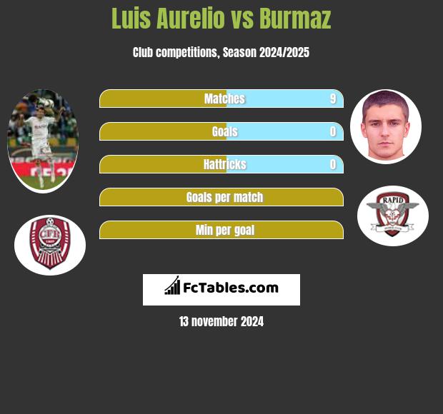 Luis Aurelio vs Burmaz h2h player stats