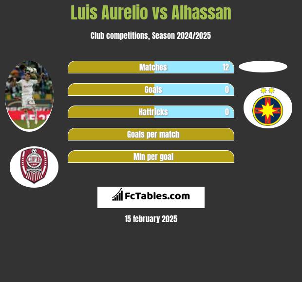 Luis Aurelio vs Alhassan h2h player stats