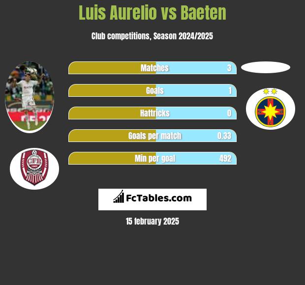 Luis Aurelio vs Baeten h2h player stats