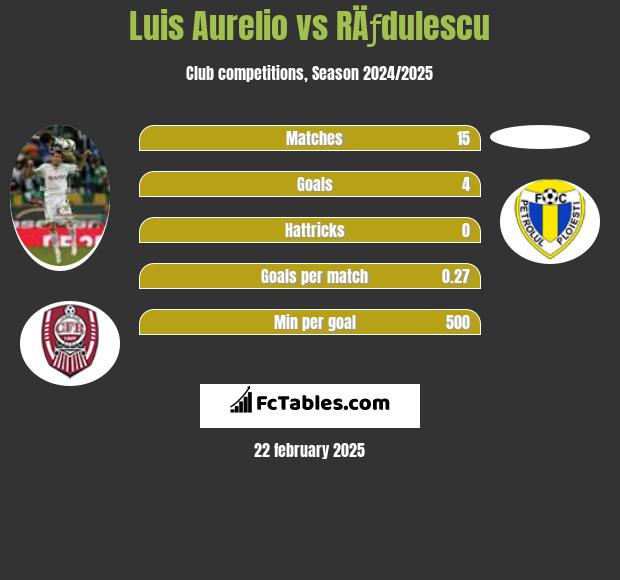 Luis Aurelio vs RÄƒdulescu h2h player stats