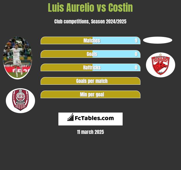 Luis Aurelio vs Costin h2h player stats