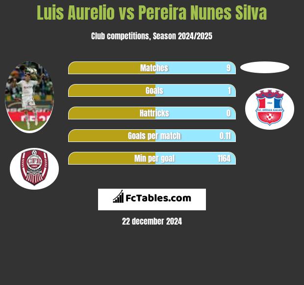 Luis Aurelio vs Pereira Nunes Silva h2h player stats