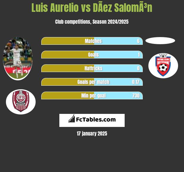 Luis Aurelio vs DÃ­ez SalomÃ³n h2h player stats