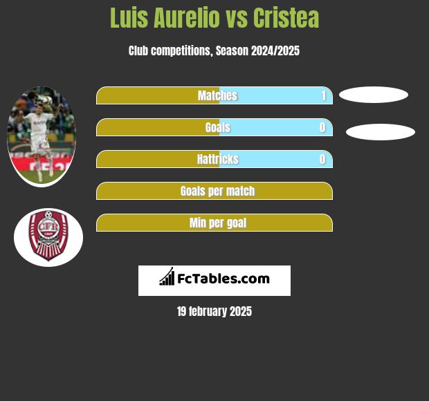 Luis Aurelio vs Cristea h2h player stats