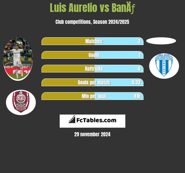 Luis Aurelio vs BanÄƒ h2h player stats