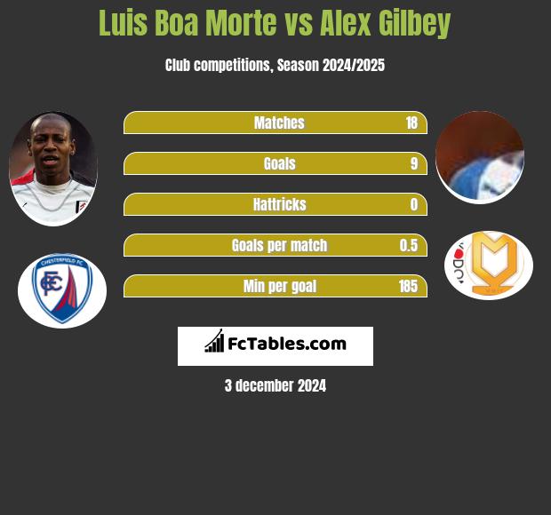 Luis Boa Morte vs Alex Gilbey h2h player stats